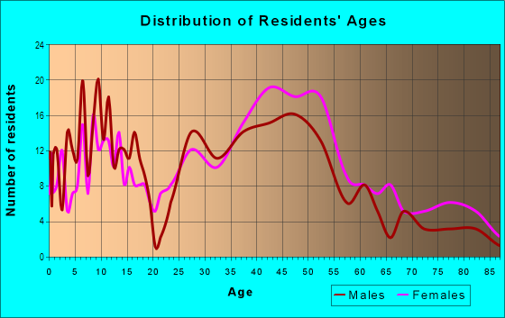 Age and Sex of Residents in First Addition in Lake Oswego, OR
