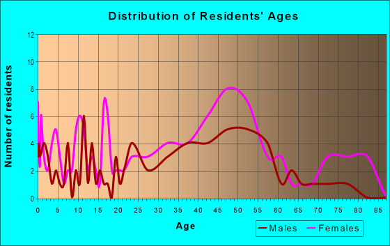 Age and Sex of Residents in Evergreen in Lake Oswego, OR