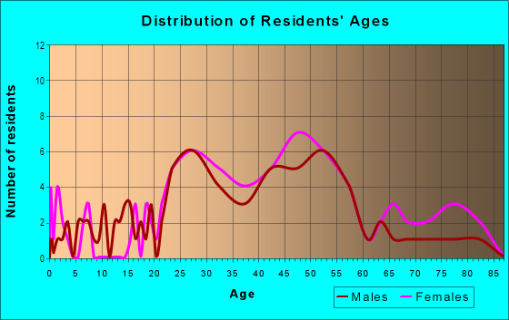 Age and Sex of Residents in Foothills in Lake Oswego, OR