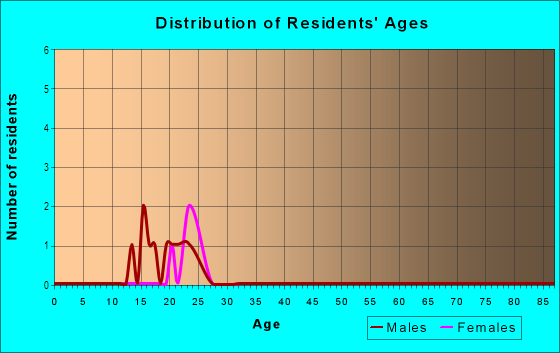 Age and Sex of Residents in Downtown in Albany, OR