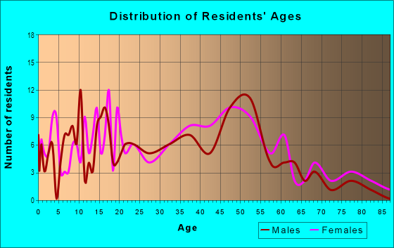 Age and Sex of Residents in Monteith in Albany, OR