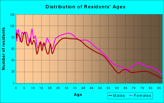 Age and Sex of Residents in Mountain View in Bend, OR