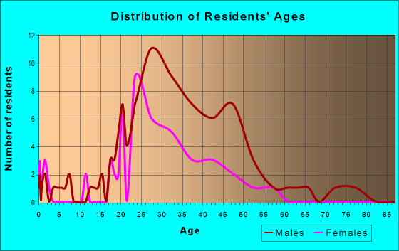 Age and Sex of Residents in Lower Burnside in Portland, OR