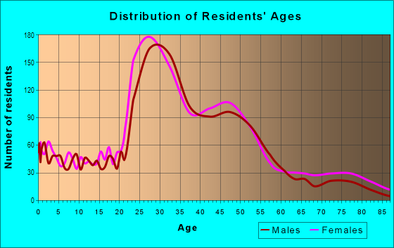 Age and Sex of Residents in Hawthorne in Portland, OR