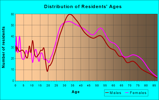 Age and Sex of Residents in Constellations and Stars in San Mateo, CA