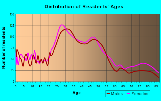 Age and Sex of Residents in Sellwood in Portland, OR