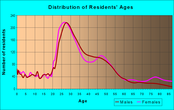 Age and Sex of Residents in Belmont in Portland, OR