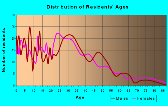 Age and Sex of Residents in Mississippi in Portland, OR