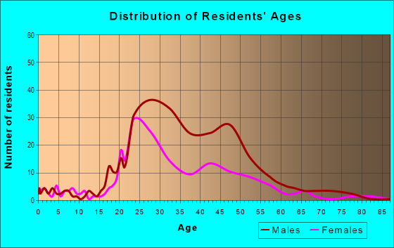 Age and Sex of Residents in Central Eastside in Portland, OR