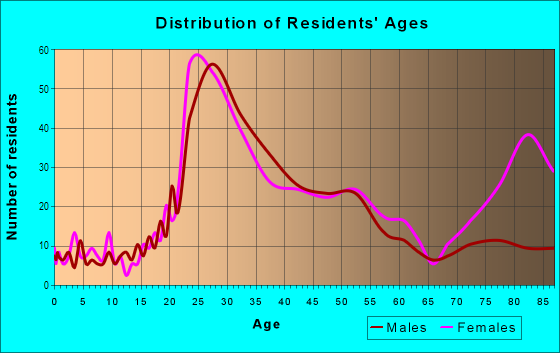 Age and Sex of Residents in Broadway District in Portland, OR
