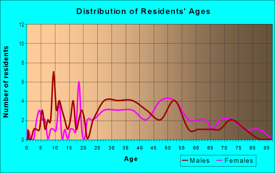 Age and Sex of Residents in Ardenwald in Portland, OR