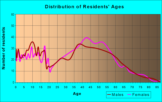 Age and Sex of Residents in Bays in San Mateo, CA