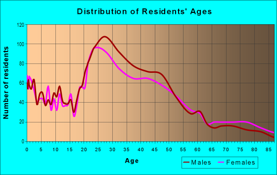 Age and Sex of Residents in Creston-Kenilworth in Portland, OR
