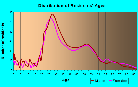 Age and Sex of Residents in Corbett in Portland, OR