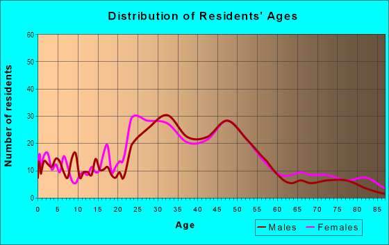 Age and Sex of Residents in Colonial Heights in Portland, OR