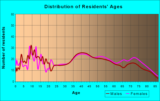 Age and Sex of Residents in Russell in Portland, OR