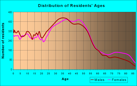 Age and Sex of Residents in Central Northeast in Portland, OR