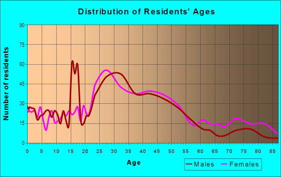 Age and Sex of Residents in Center in Portland, OR