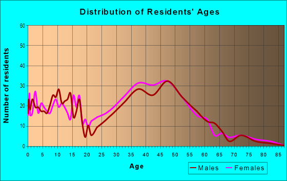 Age and Sex of Residents in Islands in San Mateo, CA