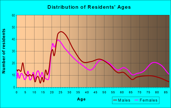 Age and Sex of Residents in Reed in Portland, OR