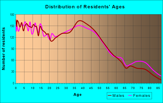 Age and Sex of Residents in Powellhurst-Gilbert in Portland, OR