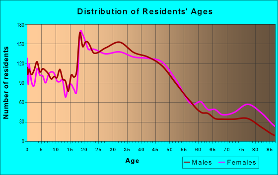 Age and Sex of Residents in Montavilla in Portland, OR