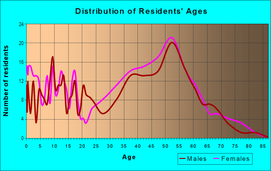Age and Sex of Residents in Admirals in San Mateo, CA