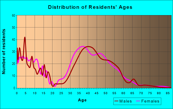 Age and Sex of Residents in Northwest Heights in Portland, OR