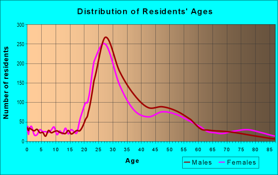 Age and Sex of Residents in Northwest District in Portland, OR