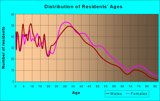 Age and Sex of Residents in Woodlawn in Portland, OR