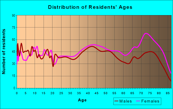 Age and Sex of Residents in Wilkes in Portland, OR