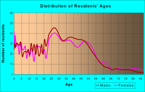 Age and Sex of Residents in West Portland Park in Portland, OR