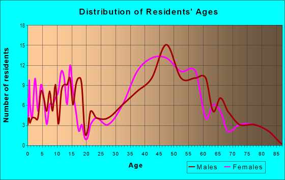 Age and Sex of Residents in Sylvan-Highlands in Portland, OR