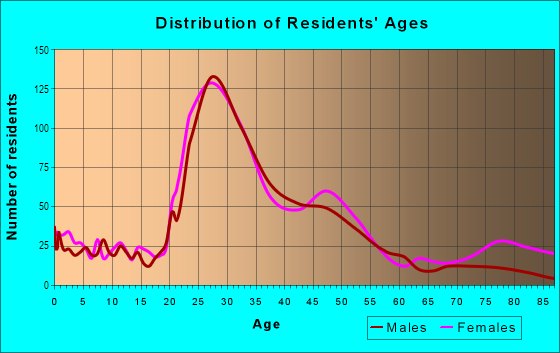 Age and Sex of Residents in Sunnyside in Portland, OR
