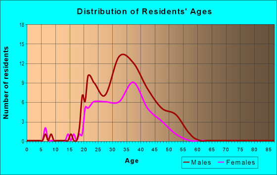 Age and Sex of Residents in Sunderland in Portland, OR