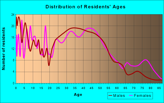 Age and Sex of Residents in Sumner in Portland, OR