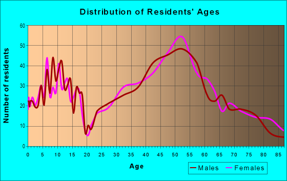 Age and Sex of Residents in Southwest Hills in Portland, OR