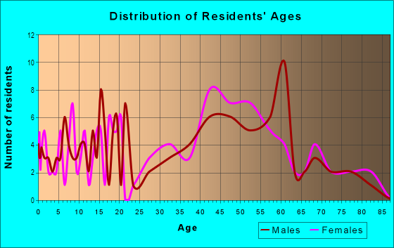 Age and Sex of Residents in Maywood Park in Portland, OR