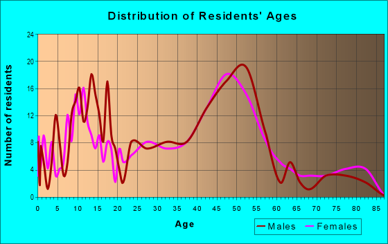 Age and Sex of Residents in Marshall Park in Portland, OR
