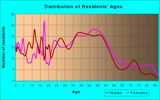 Age and Sex of Residents in Markham in Portland, OR