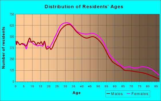 Age and Sex of Residents in Northeast in Portland, OR
