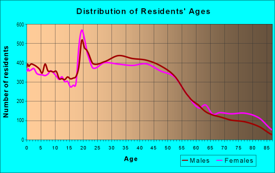 Age and Sex of Residents in North Portland in Portland, OR