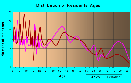 Age and Sex of Residents in Pleasant Valley-Powellhurst Glbt in Portland, OR