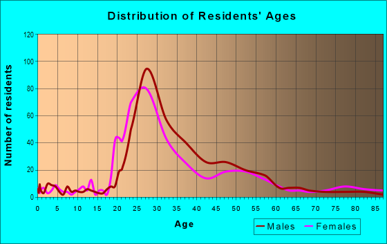 Age and Sex of Residents in Nob Hill in Portland, OR