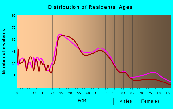 Age and Sex of Residents in Multnomah Village in Portland, OR