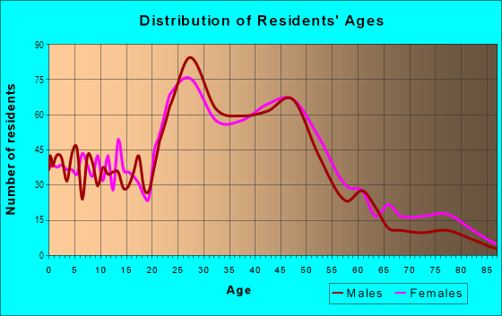 Age and Sex of Residents in Multnomah in Portland, OR