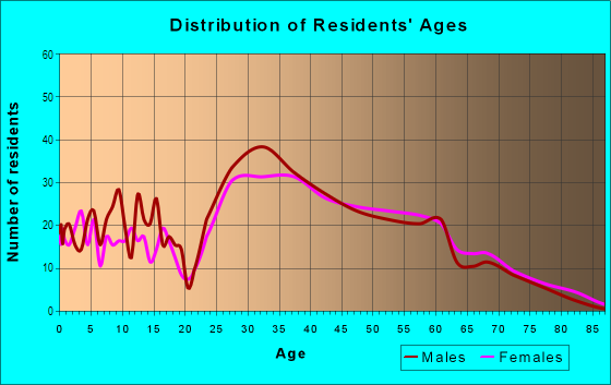 Age and Sex of Residents in Fish in San Mateo, CA