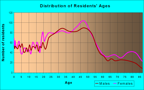 Age and Sex of Residents in Mt. Tabor in Portland, OR