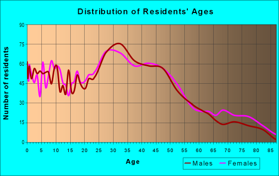 Age and Sex of Residents in Mt. Scott-Arleta in Portland, OR