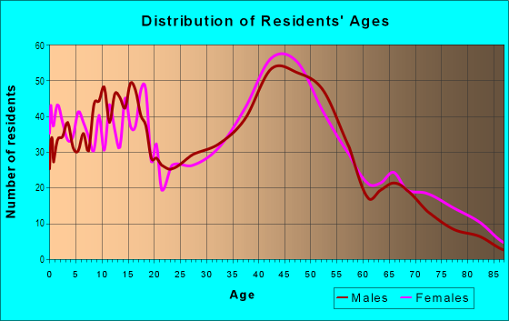 Age and Sex of Residents in Pleasant Valley in Portland, OR